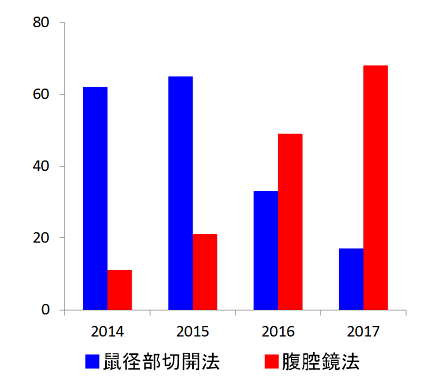 成人鼠径ヘルニア手術の術式の割合